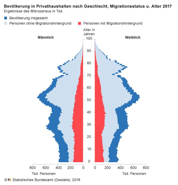 Migration_Altersaufbau